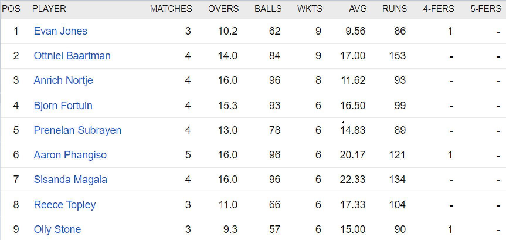 Updated list of wicket-takers in SA20 2023
